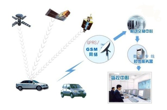 GPS衛(wèi)星定位